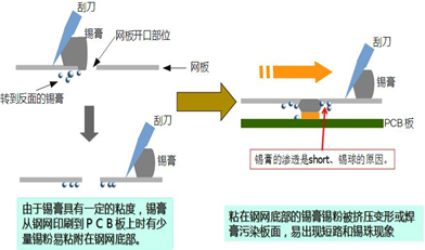 ?水基清洗劑能在線清洗錫膏鋼網嗎