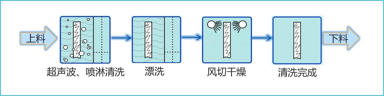 全自動超聲波水基清洗工藝圖.jpg