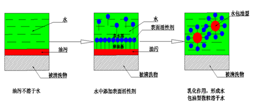 水基乳化清洗技術機理圖