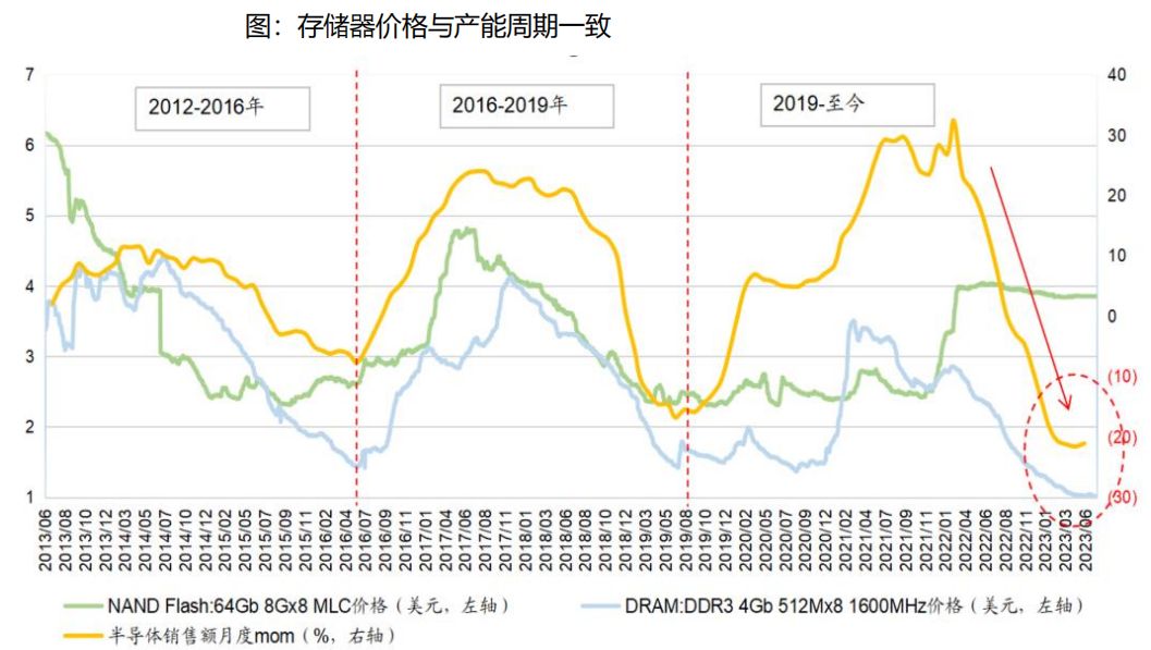 半導(dǎo)體庫存周期.jpg