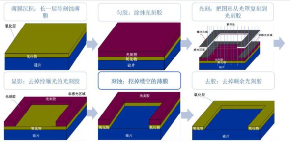 半導體制造材料(2)-光刻膠