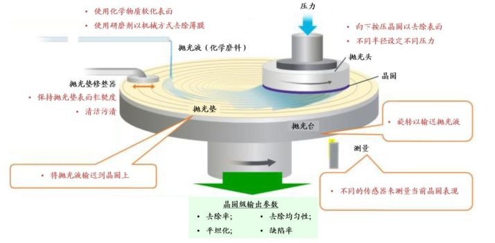 半導(dǎo)體制造材料(4)-CMP材料