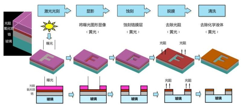 半導體制造材料(7)-掩膜版