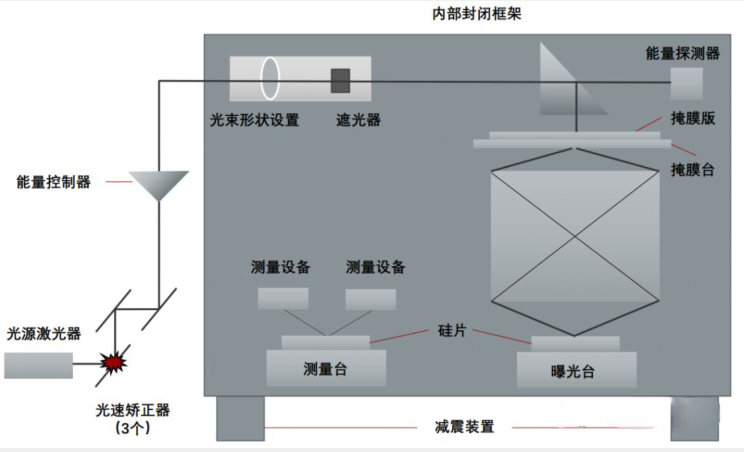 半導(dǎo)體制造設(shè)備系列(1)-光刻機(jī)