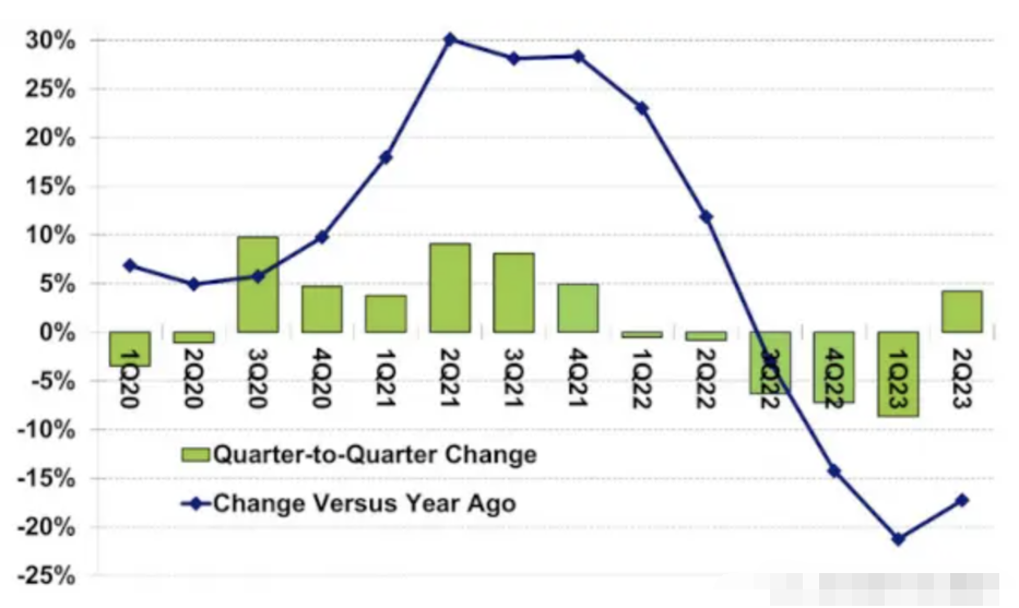 半導(dǎo)體行業(yè)在 2023 年第二季度扭轉(zhuǎn)了頹勢(shì)并實(shí)現(xiàn)了收入增長(zhǎng)