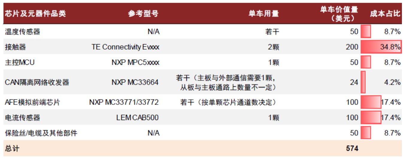 新能源汽車BMS電池管理系統(tǒng)中的核心芯片介紹