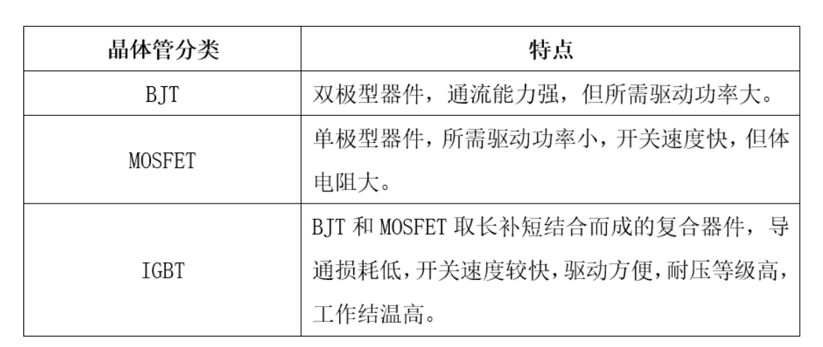 功率半導體器件IGBT的概念及主要產品形式