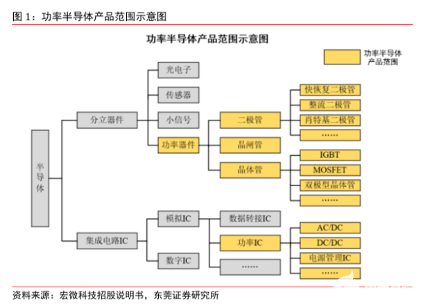 功率半導體分立器件市場前景