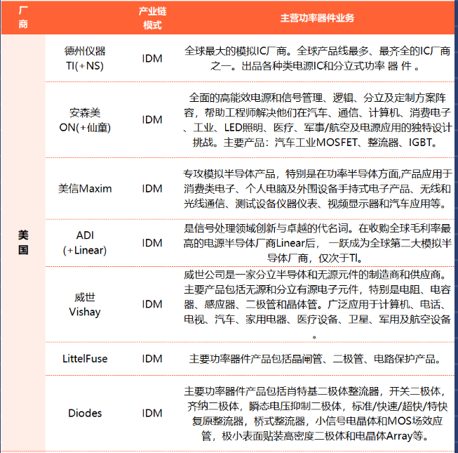 國內外功率半導體主要廠商概覽