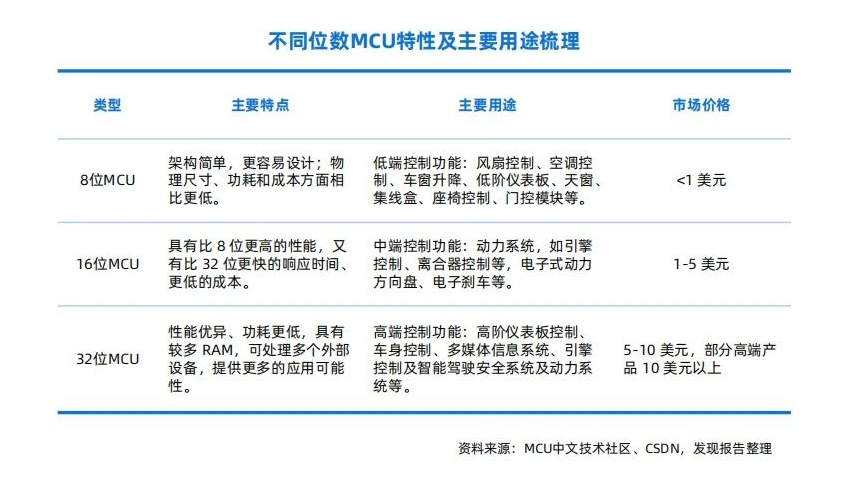 車載MCU分類、應用及市場規模預測與車規級芯片清洗介紹