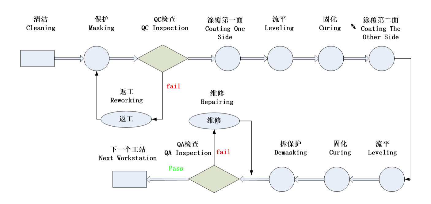 電子產品印制板三防漆涂覆工藝的相關流程和要求與三防漆環保水基清洗介紹