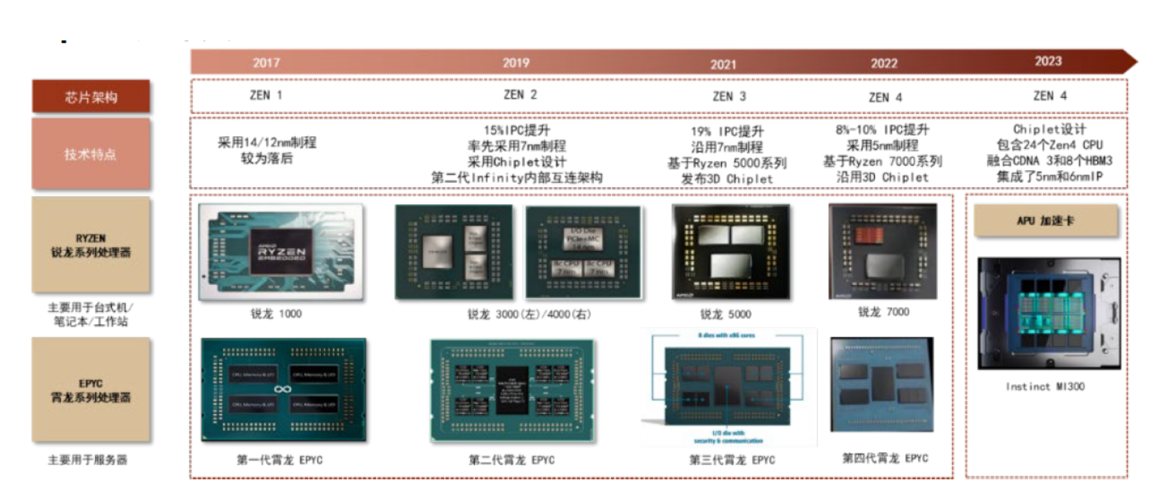 Chiplet產業鏈:系統廠商加速推進Chiplet產業化