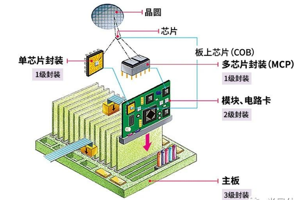 半導體封裝工藝的等級\作用于發展趨勢淺談