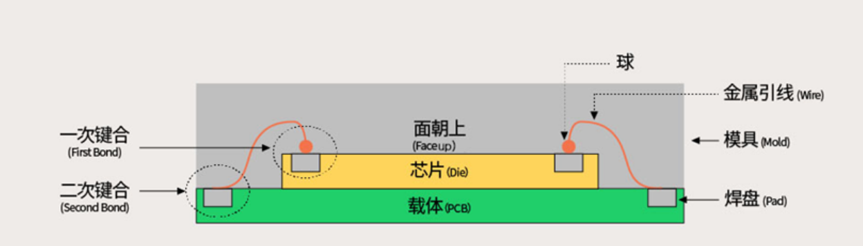 芯片封裝的技術(shù)發(fā)展第一階段、第二階段簡介