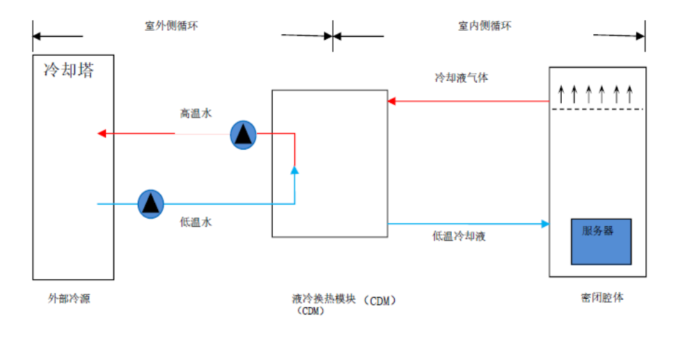 液冷服務器散熱的分類和應用領域介紹