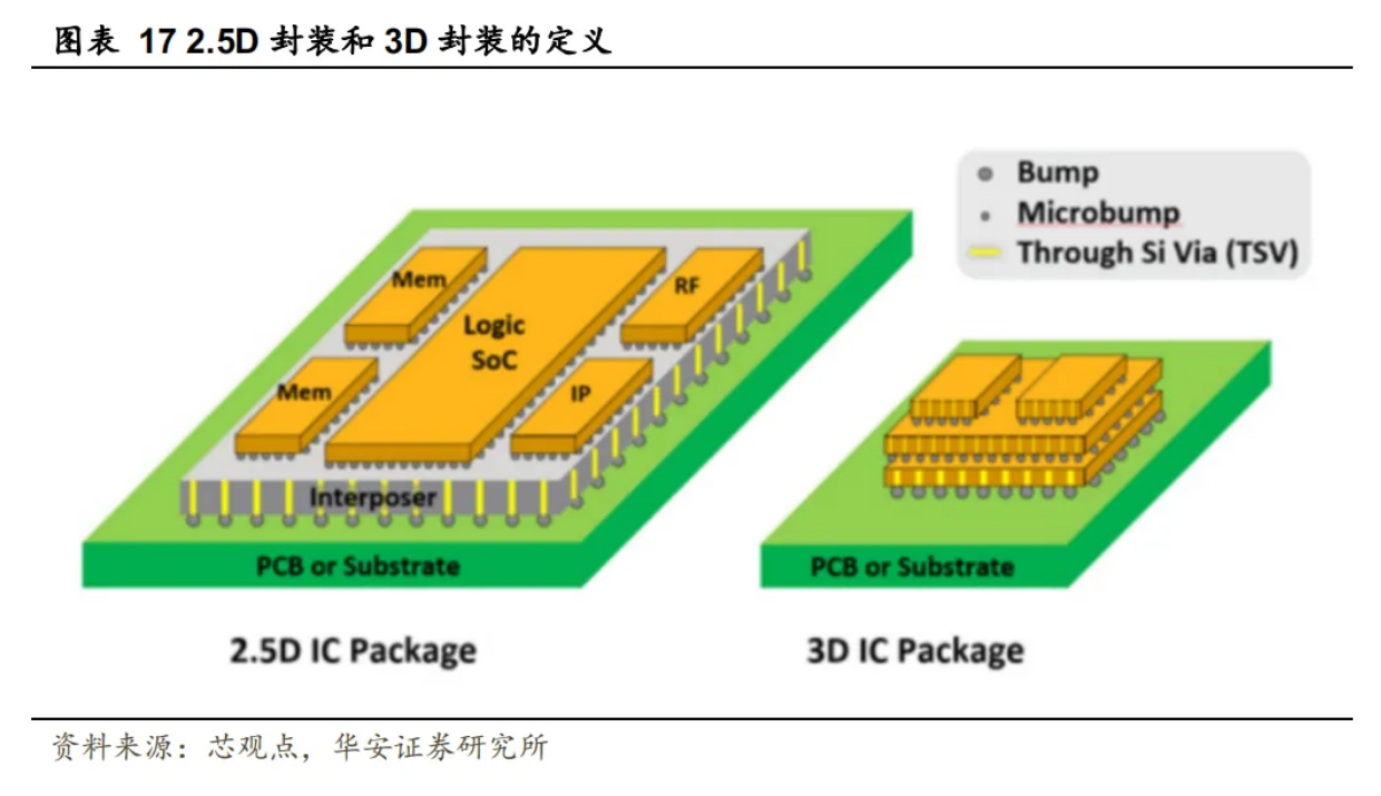 2.5D/3D封裝：多層芯片堆疊，AI驅動下HBM需求大增、芯片清洗劑介紹