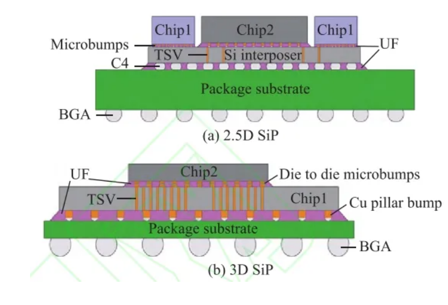 2.5D SiP 與3D SiP 的區別 與SIP清洗