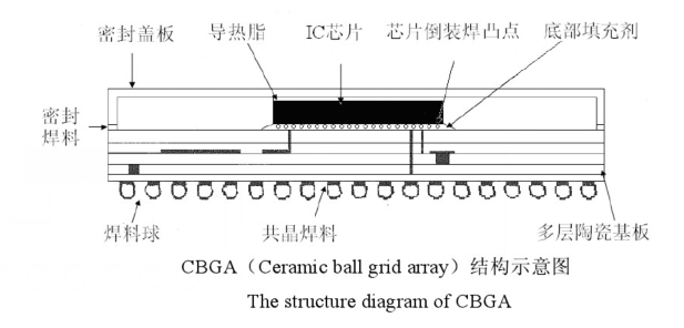 BGA基板材料的特性與BGA植球后清洗劑介紹