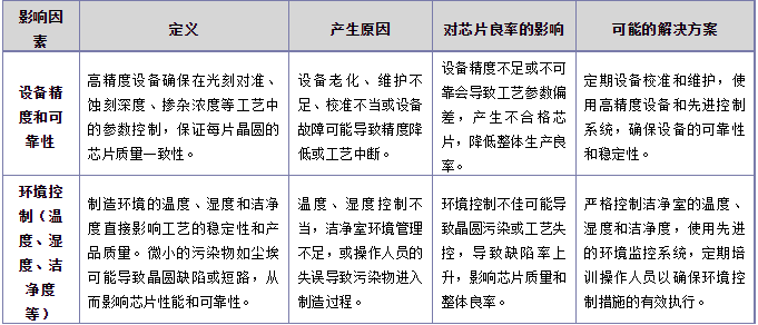 影響芯片良率的設備因素.png