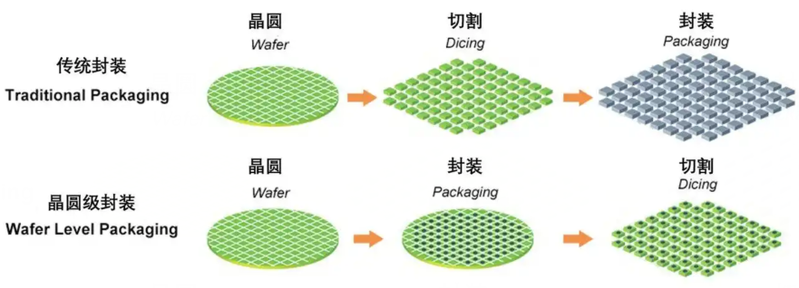 晶圓級封裝的結構與晶圓級封裝清洗劑介紹