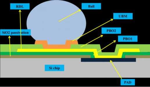 晶圓級封裝的結構.png