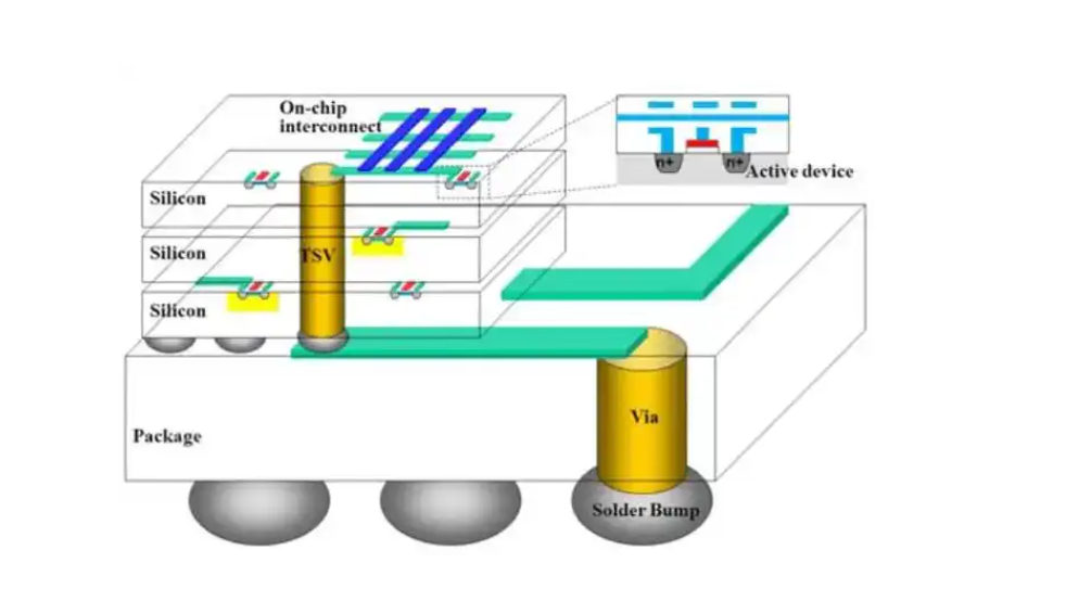 硅通孔（TSV）技術的市場應用前景分析與芯片封裝清洗