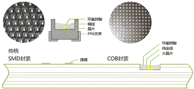 COB封裝的優勢特點及COB封裝清洗劑介紹