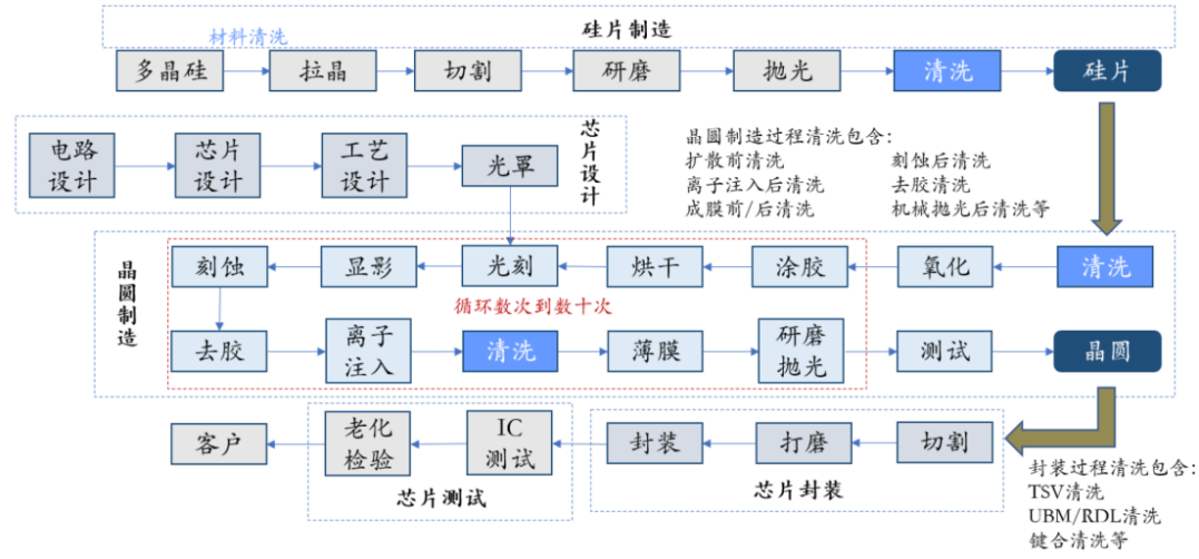 芯片制造流程