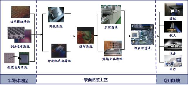 水基清洗劑在SMT產(chǎn)線上的應(yīng)用介紹