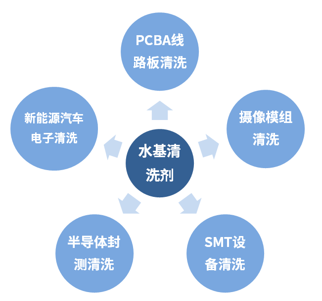 水基清洗劑為什么會如此受市場歡迎的原因