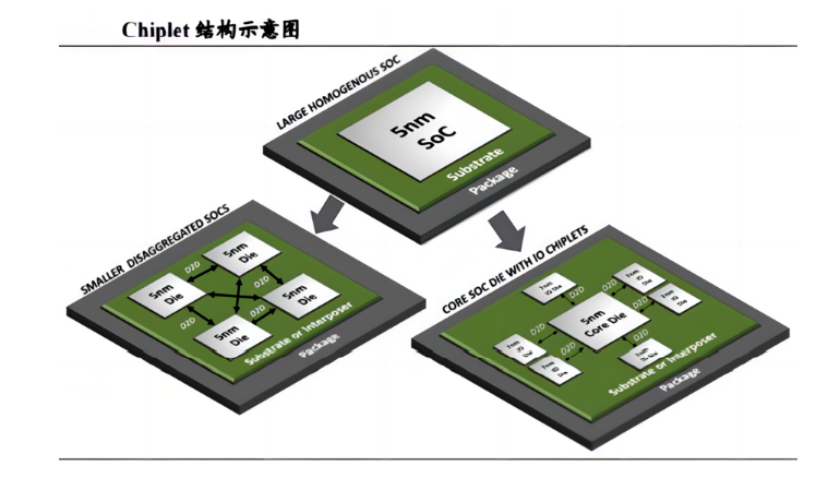 Chiplet(芯粒)模式是在摩爾定律趨緩下的半導體工藝發(fā)展方向（合明科技芯片封裝清洗）