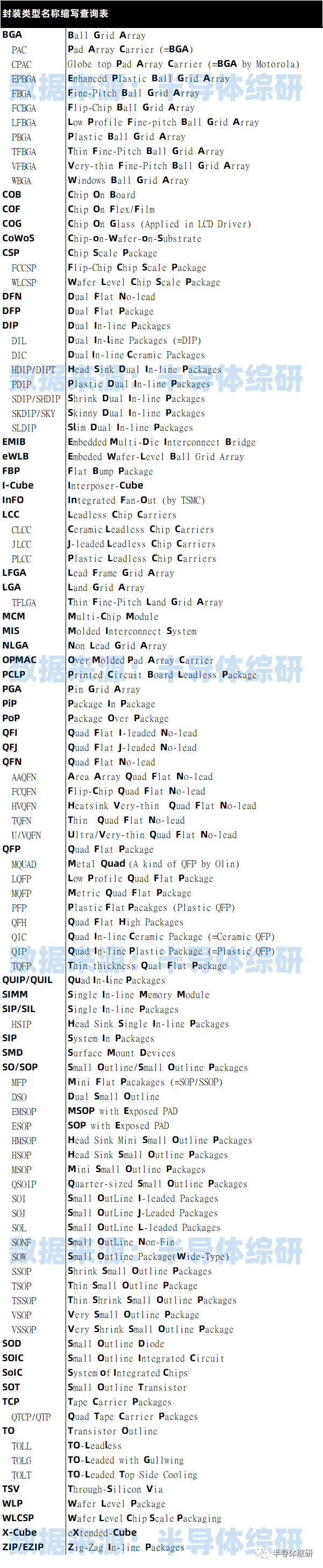 半導體封裝類型名稱縮寫表