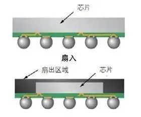 什么是先進封裝？