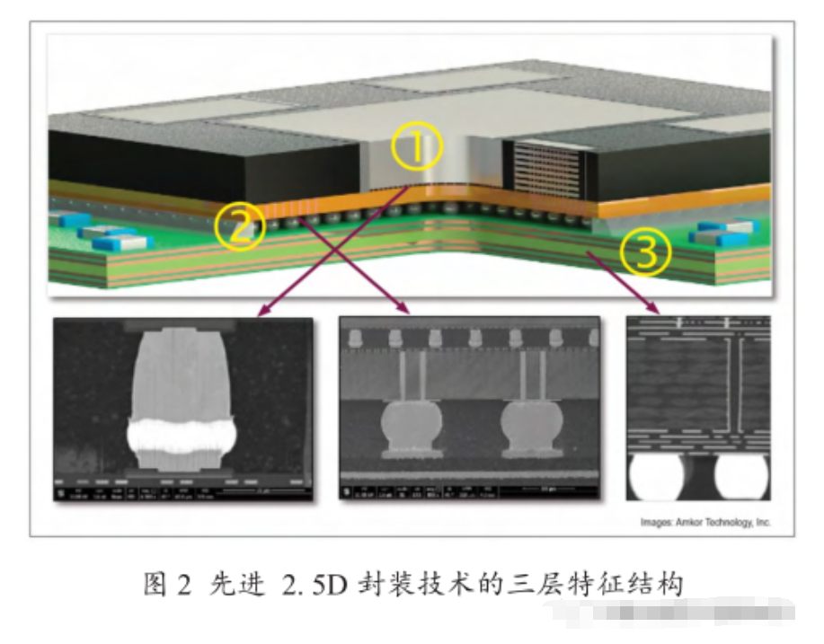 2. 5D 封裝概述優點與先進封裝清洗劑的應用