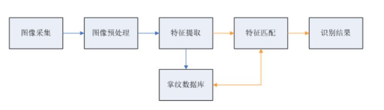 刷掌支付背后的技術原理與感知芯片圖像傳感器清洗介紹