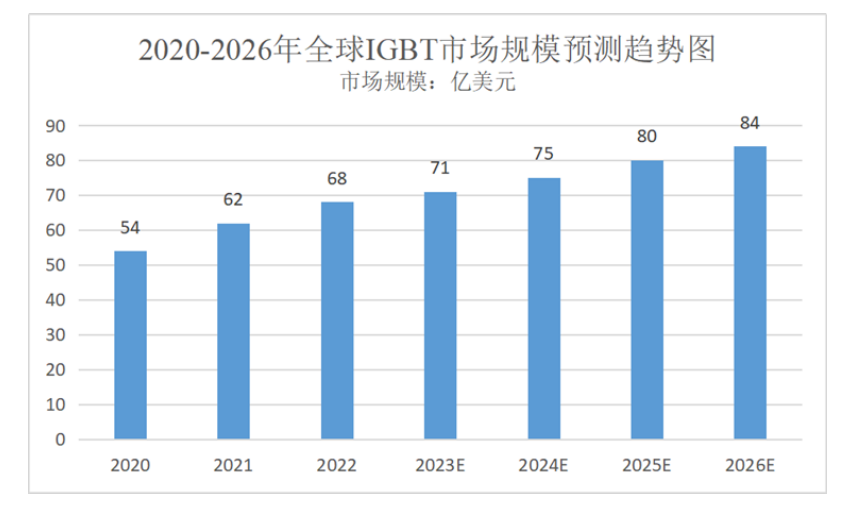 電動汽車、光伏等新能源產業的驅動下，IGBT迎來新的發展高峰